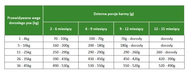 Co dawać jeść szczeniakowi, aby zapewnić mu zdrowy rozwój?